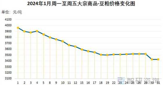 饲料豆粕价格走势 豆粕期货价格为什么低