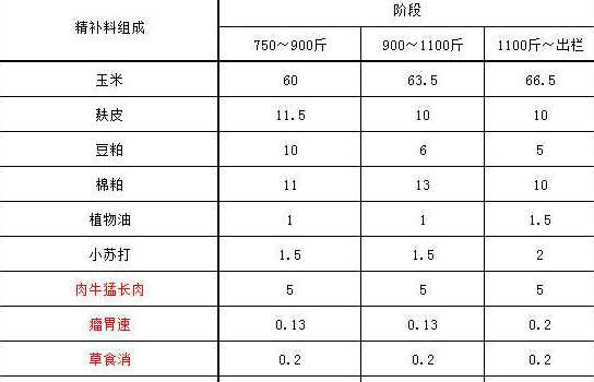 饲料啥时候用量大 谁知道几种常用猪饲料的用法、用量