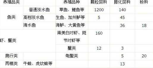 水产饲料销量排名 小龙虾饲料排名前十名