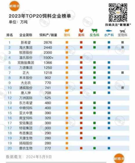 禾丰饲料排名第几 猪饲料销售排行榜
