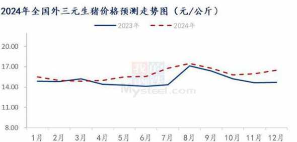 猪国际价2024 2024年养猪前景如何