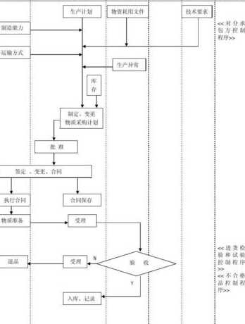 饲料采购流程控制 饲料企业怎么样减少原料中间商采购