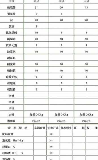 商品猪饲料的成分 请问如何配制猪的饲料成分
