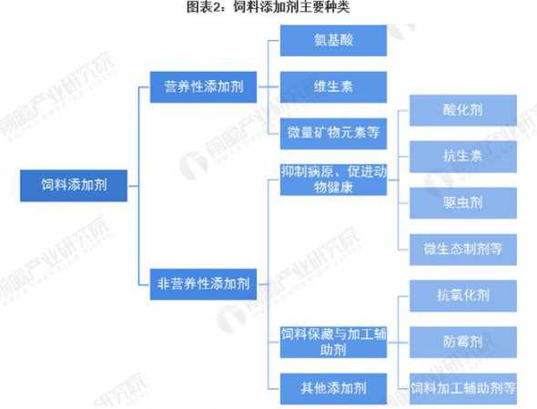 饲料添加剂的研究 饲料添加剂研究