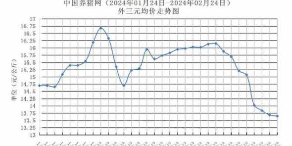 猪价走势分析预测 2024年的猪价将会呈现出怎样的走势