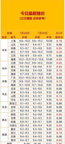 今天猪价涨是多少 今天的猪价什么价位