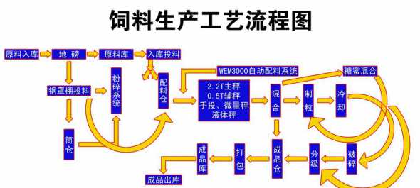 饲料生产技术现状 豆渣饲料发酵技术的市场现状