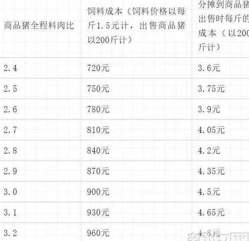 一头猪的饲料成本 养一头猪的成本要多少钱
