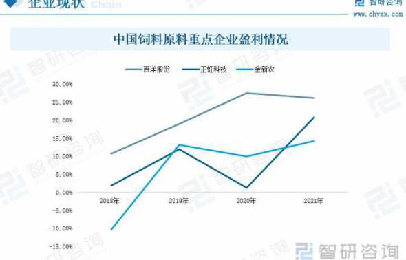 饲料行业盈利水平 2024年山东省济宁市饲料行业分析