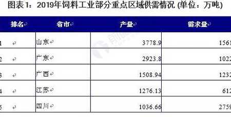 四川饲料工业信息 中国饲料排名